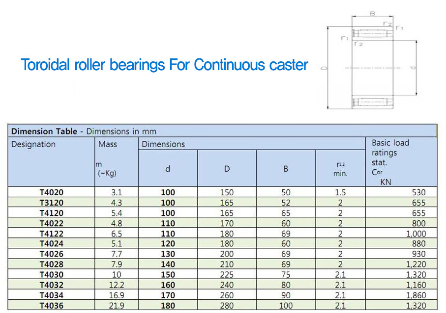 Toroidal series